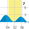 Kiptopeke Beach tide chart for Sunday, February 7, 2021