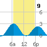 Kiptopeke Beach tide chart for Tuesday, February 9, 2021