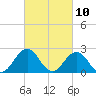 Kiptopeke Beach tide chart for Wednesday, March 10, 2021
