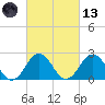 Kiptopeke Beach tide chart for Saturday, March 13, 2021