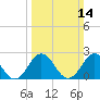 Kiptopeke Beach tide chart for Sunday, March 14, 2021