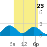 Kiptopeke Beach tide chart for Tuesday, March 23, 2021