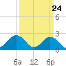 Kiptopeke Beach tide chart for Wednesday, March 24, 2021