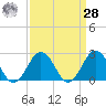 Kiptopeke Beach tide chart for Sunday, March 28, 2021