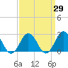 Kiptopeke Beach tide chart for Monday, March 29, 2021