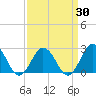 Kiptopeke Beach tide chart for Tuesday, March 30, 2021