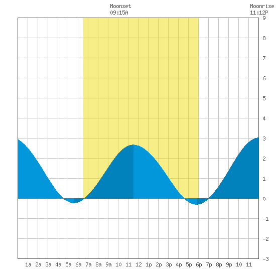 Kiptopeke Beach tide chart for Wednesday, March 3, 2021