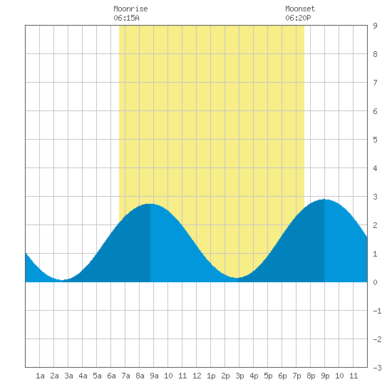 Kiptopeke Beach tide chart for Saturday, April 10, 2021