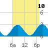 Kiptopeke Beach tide chart for Saturday, April 10, 2021