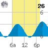 Kiptopeke Beach tide chart for Monday, April 26, 2021