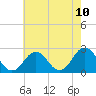 Kiptopeke Beach tide chart for Monday, May 10, 2021