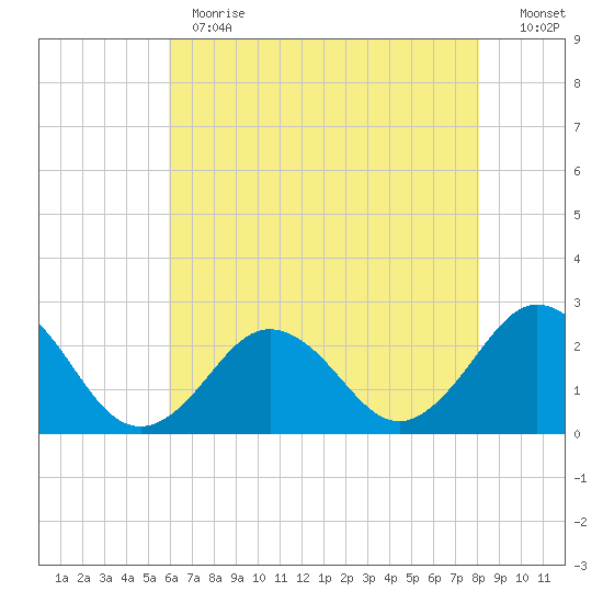 Kiptopeke Beach tide chart for Thursday, May 13, 2021