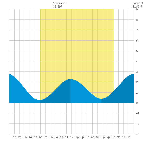 Kiptopeke Beach tide chart for Saturday, May 15, 2021