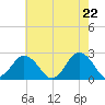 Kiptopeke Beach tide chart for Saturday, May 22, 2021