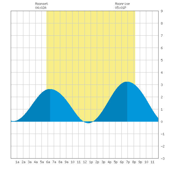 Kiptopeke Beach tide chart for Sunday, May 23, 2021