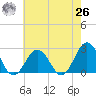 Kiptopeke Beach tide chart for Wednesday, May 26, 2021