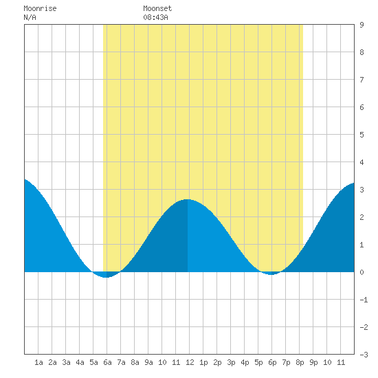 Kiptopeke Beach tide chart for Saturday, May 29, 2021