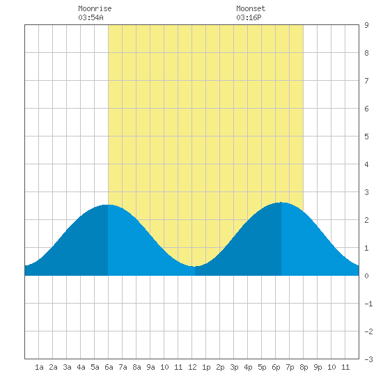 Kiptopeke Beach tide chart for Thursday, May 6, 2021