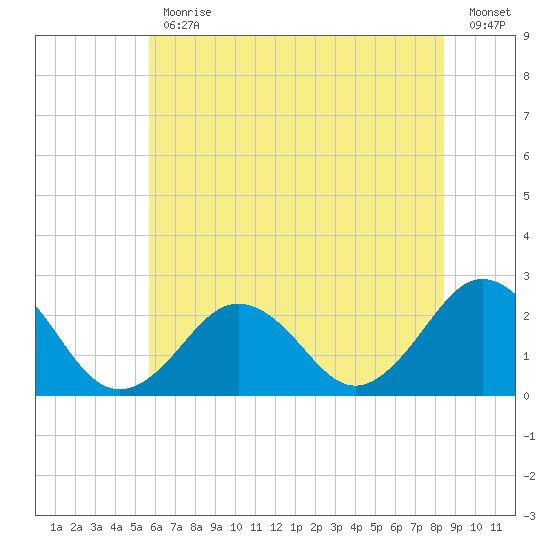 Kiptopeke Beach tide chart for Friday, June 11, 2021