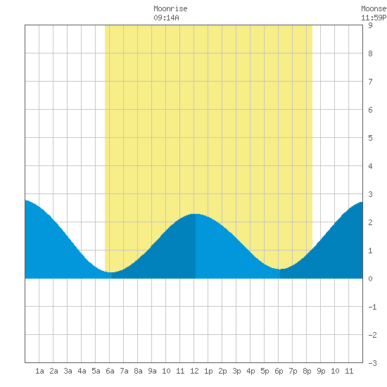 Kiptopeke Beach tide chart for Monday, June 14, 2021