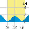 Kiptopeke Beach tide chart for Monday, June 14, 2021