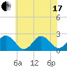 Kiptopeke Beach tide chart for Thursday, June 17, 2021