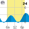 Kiptopeke Beach tide chart for Thursday, June 24, 2021