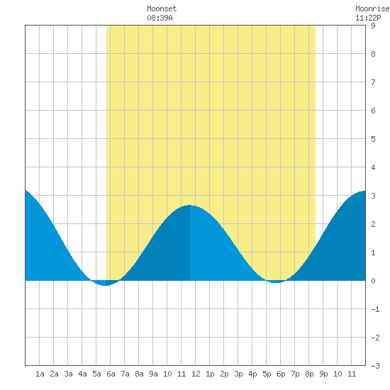 Kiptopeke Beach tide chart for Sunday, June 27, 2021