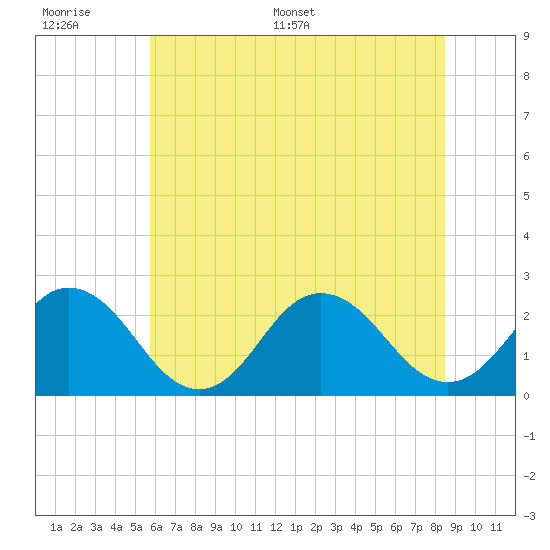 Kiptopeke Beach tide chart for Wednesday, June 30, 2021