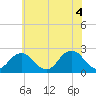Kiptopeke Beach tide chart for Friday, June 4, 2021