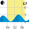 Kiptopeke Beach tide chart for Saturday, July 17, 2021