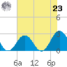 Kiptopeke Beach tide chart for Friday, July 23, 2021