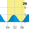 Kiptopeke Beach tide chart for Monday, July 26, 2021
