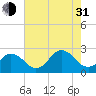 Kiptopeke Beach tide chart for Saturday, July 31, 2021