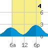Kiptopeke Beach tide chart for Sunday, July 4, 2021