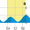 Kiptopeke Beach tide chart for Thursday, July 8, 2021