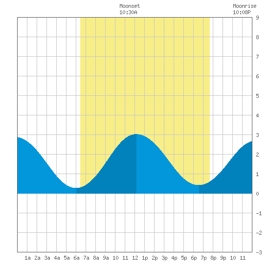 Kiptopeke Beach tide chart for Thursday, August 26, 2021