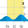 Kiptopeke Beach tide chart for Tuesday, August 3, 2021