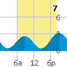 Kiptopeke Beach tide chart for Saturday, August 7, 2021