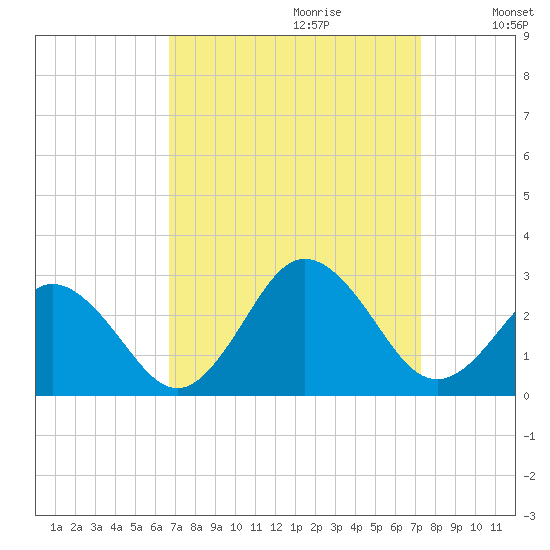 Kiptopeke Beach tide chart for Sunday, September 12, 2021
