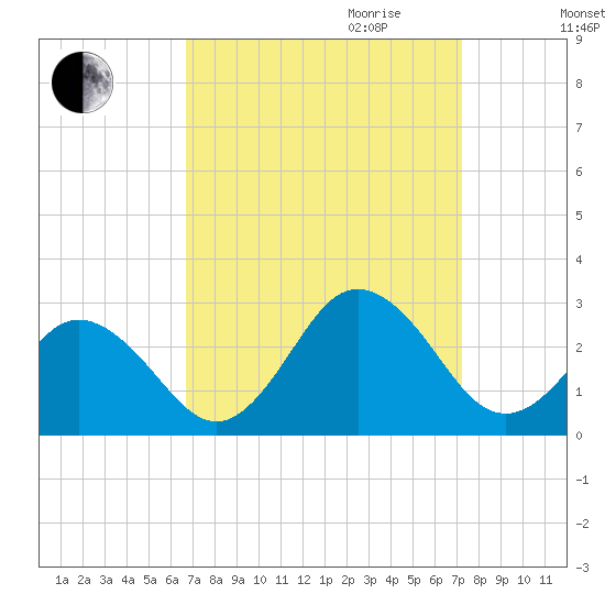 Kiptopeke Beach tide chart for Monday, September 13, 2021