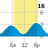 Kiptopeke Beach tide chart for Thursday, September 16, 2021