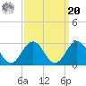 Kiptopeke Beach tide chart for Monday, September 20, 2021