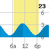 Kiptopeke Beach tide chart for Thursday, September 23, 2021