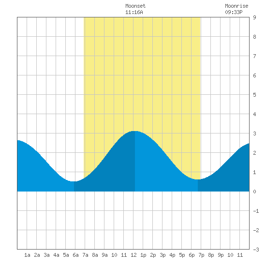 Kiptopeke Beach tide chart for Saturday, September 25, 2021