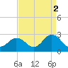 Kiptopeke Beach tide chart for Thursday, September 2, 2021