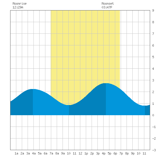 Kiptopeke Beach tide chart for Thursday, September 30, 2021