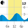 Kiptopeke Beach tide chart for Tuesday, October 12, 2021