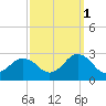 Kiptopeke Beach tide chart for Friday, October 1, 2021