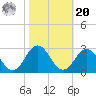 Kiptopeke Beach tide chart for Wednesday, October 20, 2021